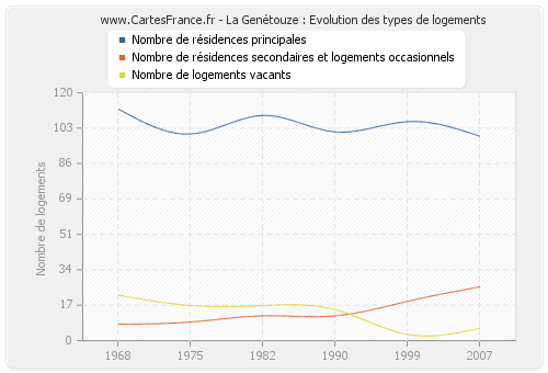 La Genétouze : Evolution des types de logements